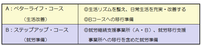 利用コースについて